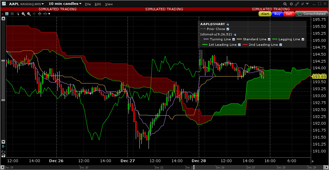A sample Ichimoku Clouds chart